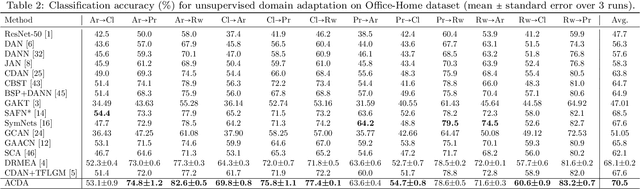 Figure 4 for Attention-based Cross-Layer Domain Alignment for Unsupervised Domain Adaptation