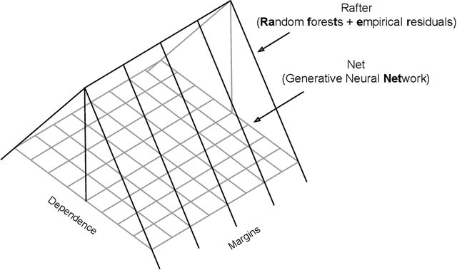Figure 1 for RafterNet: Probabilistic predictions in multi-response regression