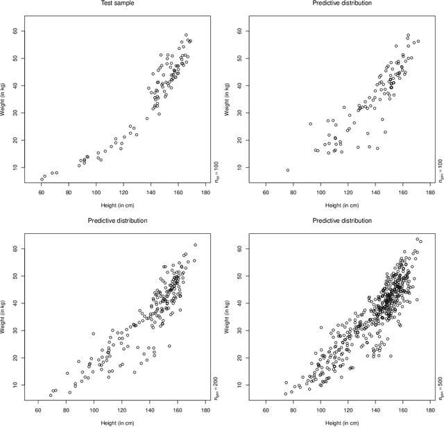 Figure 3 for RafterNet: Probabilistic predictions in multi-response regression