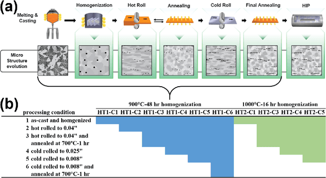 Figure 1 for Image-driven discriminative and generative machine learning algorithms for establishing microstructure-processing relationships