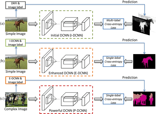 Figure 1 for STC: A Simple to Complex Framework for Weakly-supervised Semantic Segmentation