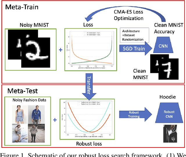 Figure 1 for Searching for Robustness: Loss Learning for Noisy Classification Tasks