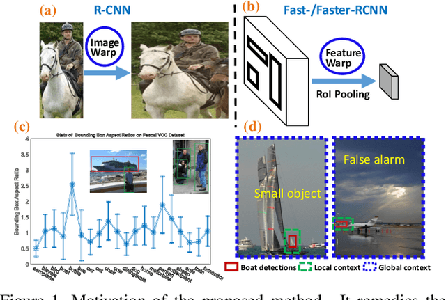 Figure 1 for Object Detection via Aspect Ratio and Context Aware Region-based Convolutional Networks