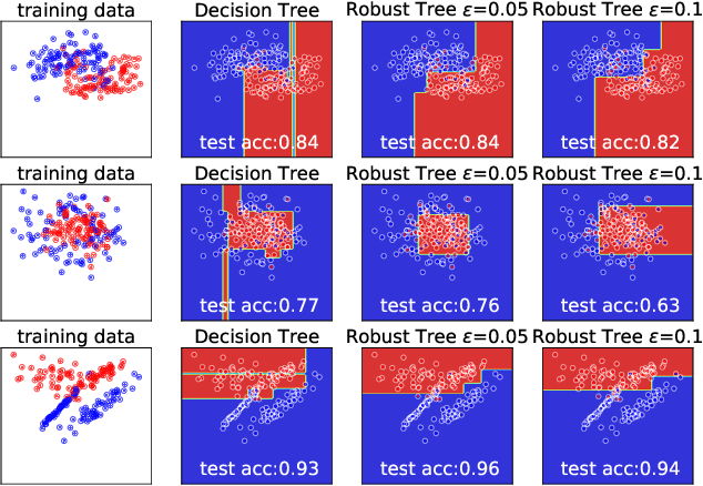 Figure 1 for Robust Decision Trees Against Adversarial Examples