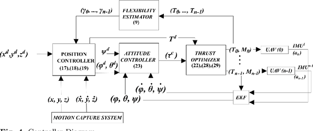 Figure 4 for Modular Multi-Copter Structure Control for Cooperative Aerial Cargo Transportation
