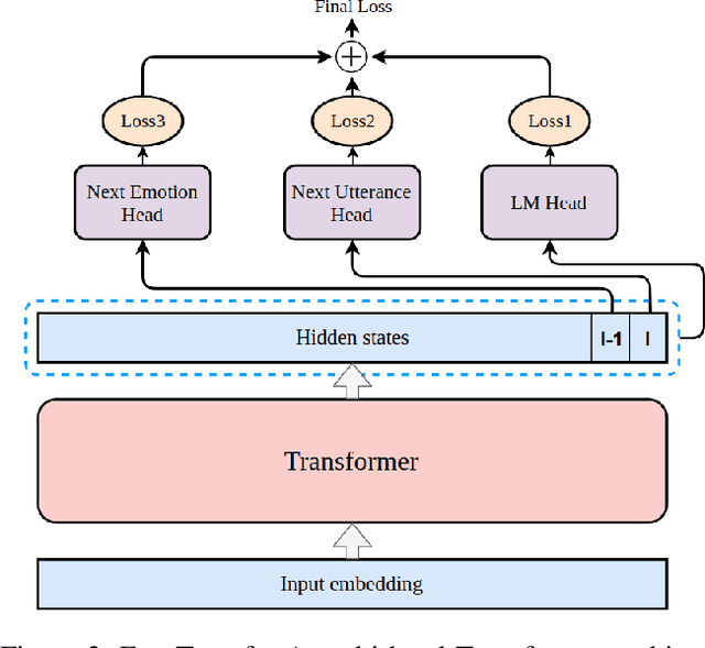 Figure 3 for EmpTransfo: A Multi-head Transformer Architecture for Creating Empathetic Dialog Systems