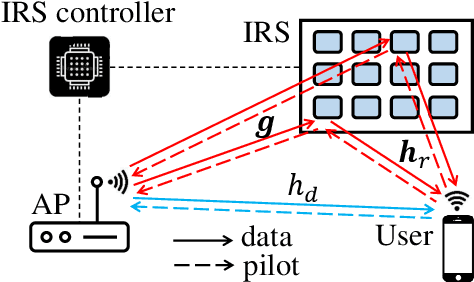 Figure 1 for Channel Tracking and Prediction for IRS-aided Wireless Communications
