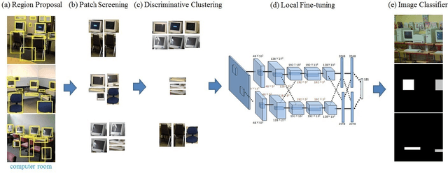 Figure 1 for Harvesting Discriminative Meta Objects with Deep CNN Features for Scene Classification