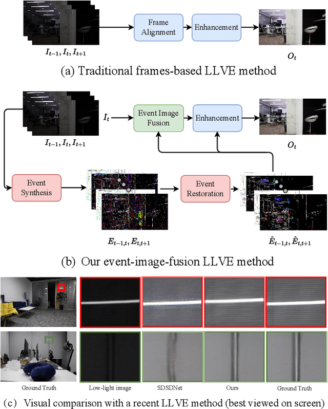 Figure 1 for Low-Light Video Enhancement with Synthetic Event Guidance
