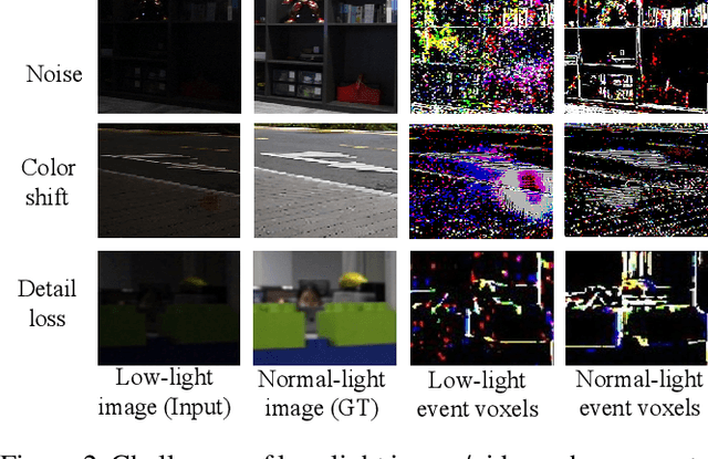 Figure 3 for Low-Light Video Enhancement with Synthetic Event Guidance