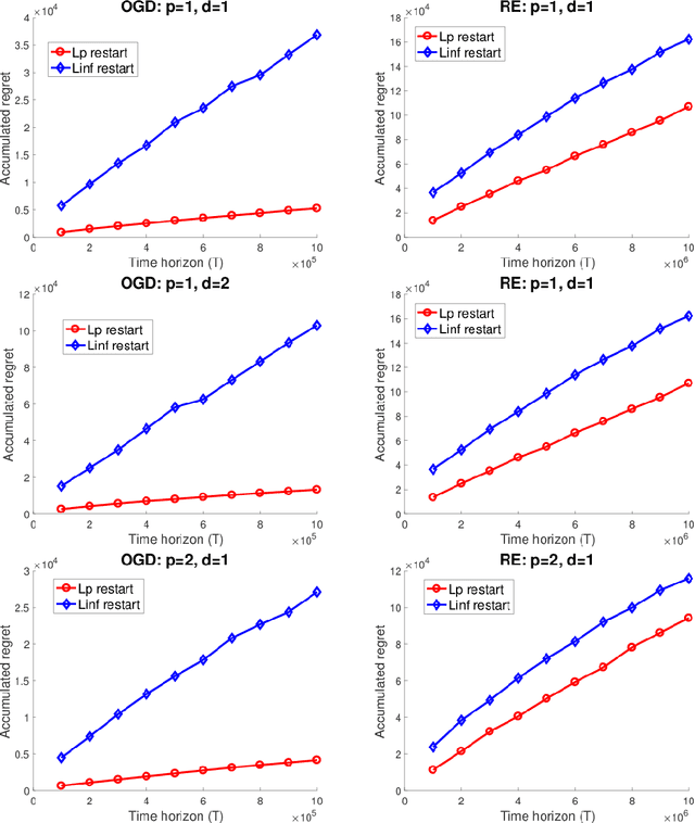 Figure 2 for Non-stationary Stochastic Optimization under $L_{p,q}$-Variation Measures