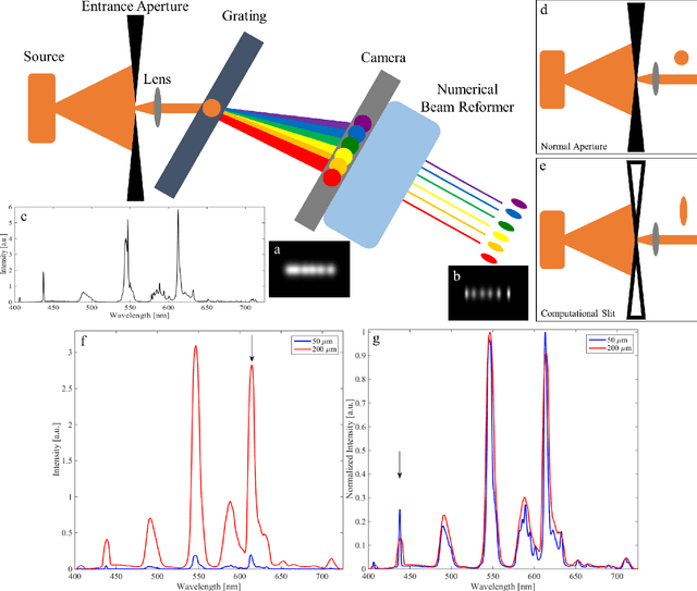 Figure 1 for Resolution- and throughput-enhanced spectroscopy using high-throughput computational slit