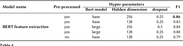 Figure 4 for A Feature Extraction based Model for Hate Speech Identification