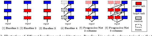 Figure 4 for Progressive Neural Networks