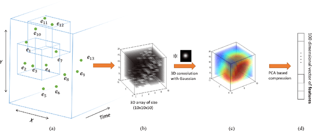 Figure 3 for Spatiotemporal Feature Learning for Event-Based Vision