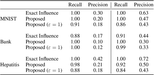 Figure 2 for Privacy-preserving Data Filtering in Federated Learning Using Influence Approximation