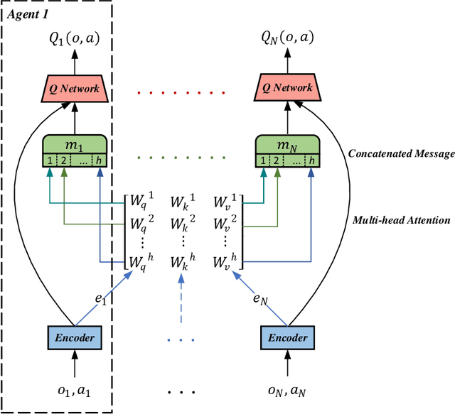 Figure 1 for Attention-based Fault-tolerant Approach for Multi-agent Reinforcement Learning Systems