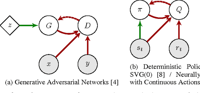Figure 1 for Connecting Generative Adversarial Networks and Actor-Critic Methods