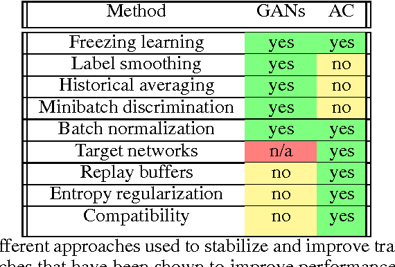 Figure 2 for Connecting Generative Adversarial Networks and Actor-Critic Methods