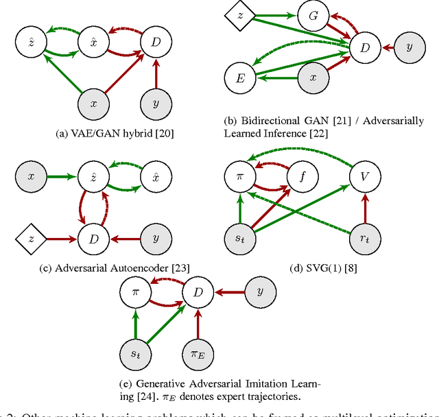 Figure 3 for Connecting Generative Adversarial Networks and Actor-Critic Methods
