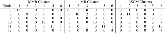 Figure 2 for Mixed membership stochastic blockmodels