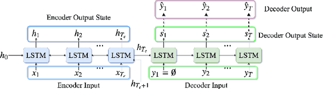 Figure 1 for Deep Reinforcement Learning For Sequence to Sequence Models