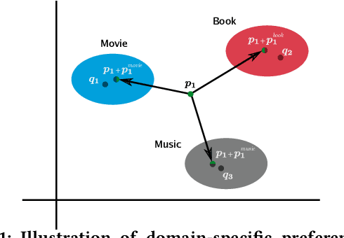 Figure 1 for Neural Cross-Domain Collaborative Filtering with Shared Entities