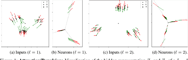 Figure 1 for Feature Learning in $L_{2}$-regularized DNNs: Attraction/Repulsion and Sparsity