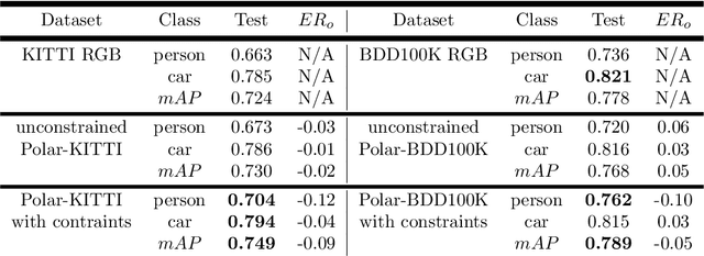 Figure 4 for Physically-admissible polarimetric data augmentation for road-scene analysis