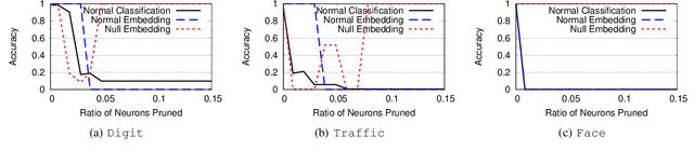 Figure 2 for Persistent and Unforgeable Watermarks for Deep Neural Networks