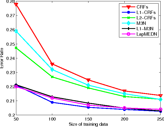 Figure 4 for Maximum Entropy Discrimination Markov Networks