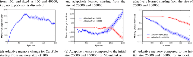 Figure 4 for The Effects of Memory Replay in Reinforcement Learning