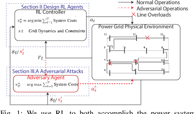 Figure 1 for Improving Robustness of Reinforcement Learning for Power System Control with Adversarial Training