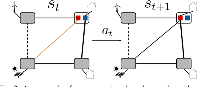 Figure 2 for Improving Robustness of Reinforcement Learning for Power System Control with Adversarial Training