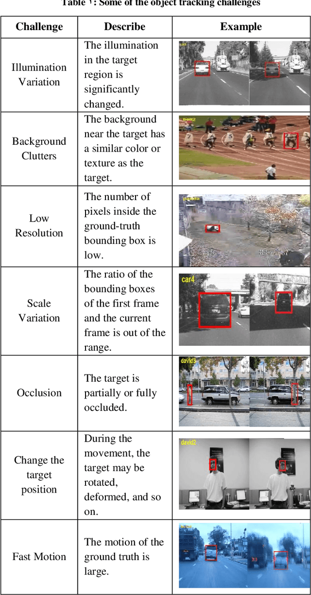 Figure 2 for Single Object Tracking: A Survey of Methods, Datasets, and Evaluation Metrics