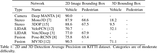 Figure 1 for Fusing Bird View LIDAR Point Cloud and Front View Camera Image for Deep Object Detection
