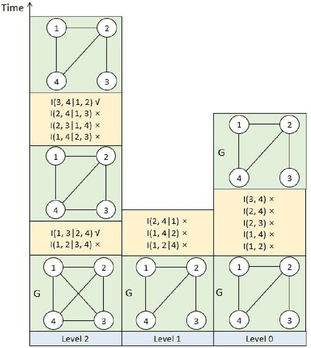 Figure 3 for A Fast PC Algorithm with Reversed-order Pruning and A Parallelization Strategy