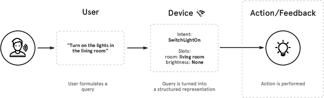 Figure 1 for Snips Voice Platform: an embedded Spoken Language Understanding system for private-by-design voice interfaces