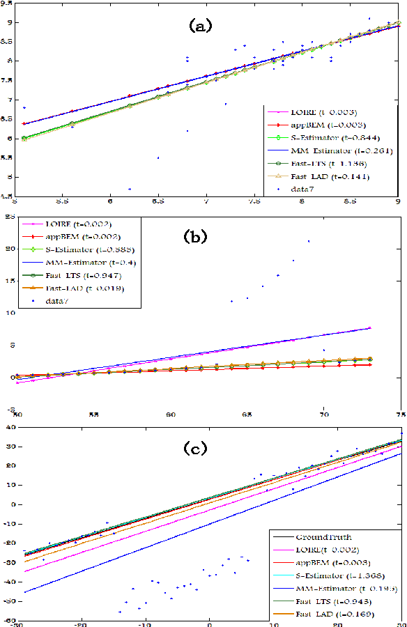 Figure 1 for $l_1$-regularized Outlier Isolation and Regression