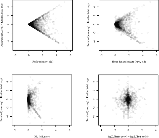 Figure 4 for Improved Dynamic Schedules for Belief Propagation