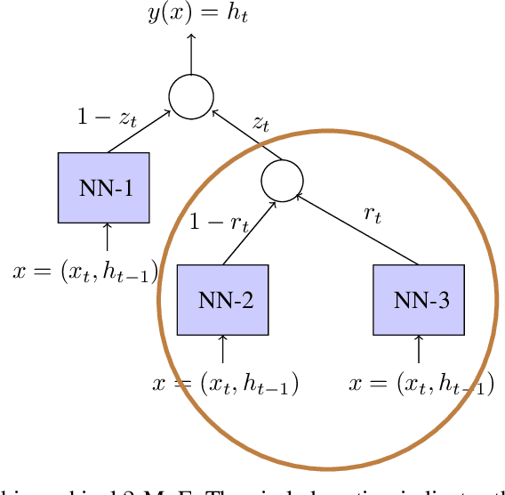 Figure 1 for Learning in Gated Neural Networks
