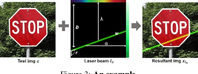 Figure 3 for Adversarial Laser Beam: Effective Physical-World Attack to DNNs in a Blink