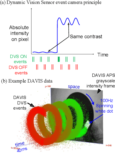 Figure 1 for DDD20 End-to-End Event Camera Driving Dataset: Fusing Frames and Events with Deep Learning for Improved Steering Prediction