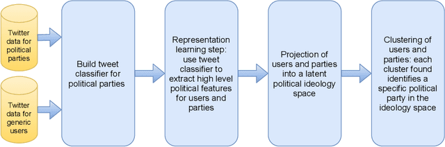 Figure 1 for Fine-Grained Prediction of Political Leaning on Social Media with Unsupervised Deep Learning