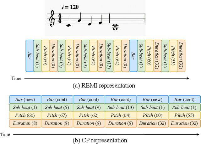 Figure 1 for MidiBERT-Piano: Large-scale Pre-training for Symbolic Music Understanding