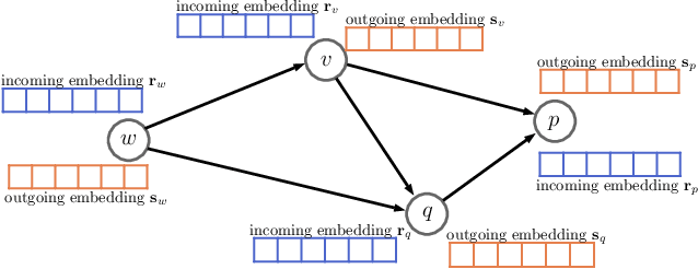 Figure 1 for Asymmetric Graph Representation Learning