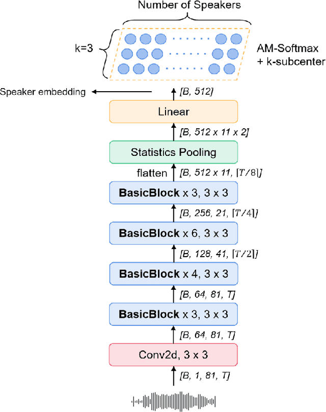 Figure 1 for Multi-query multi-head attention pooling and Inter-topK penalty for speaker verification
