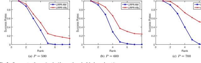 Figure 2 for Low-Rank Phase Retrieval via Variational Bayesian Learning