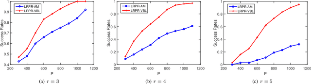 Figure 3 for Low-Rank Phase Retrieval via Variational Bayesian Learning
