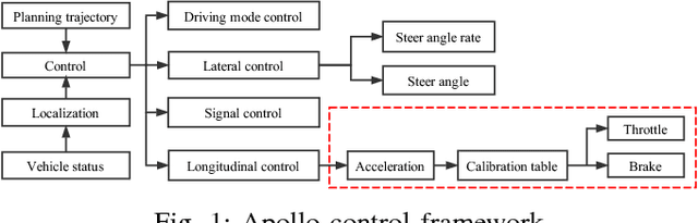 Figure 1 for Baidu Apollo Auto-Calibration System - An Industry-Level Data-Driven and Learning based Vehicle Longitude Dynamic Calibrating Algorithm